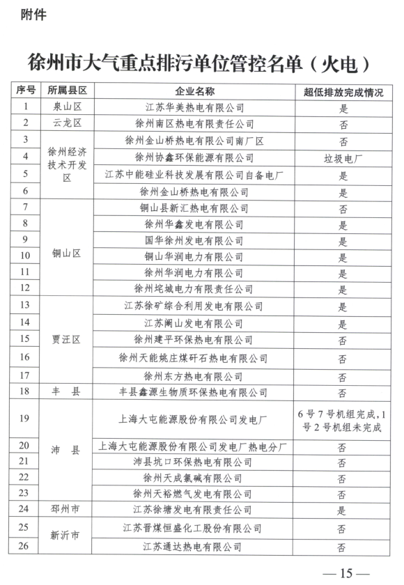 限產｜火電企業26家！徐州發布2018大氣應急停限產名單