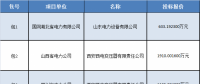 合計(jì)約12194.4814萬(wàn)元 國(guó)網(wǎng)輸變電項(xiàng)目2018年第四次變電設(shè)備-電抗器招標(biāo)中標(biāo)候選人