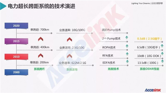 特高壓超長距傳輸技術研討及展望