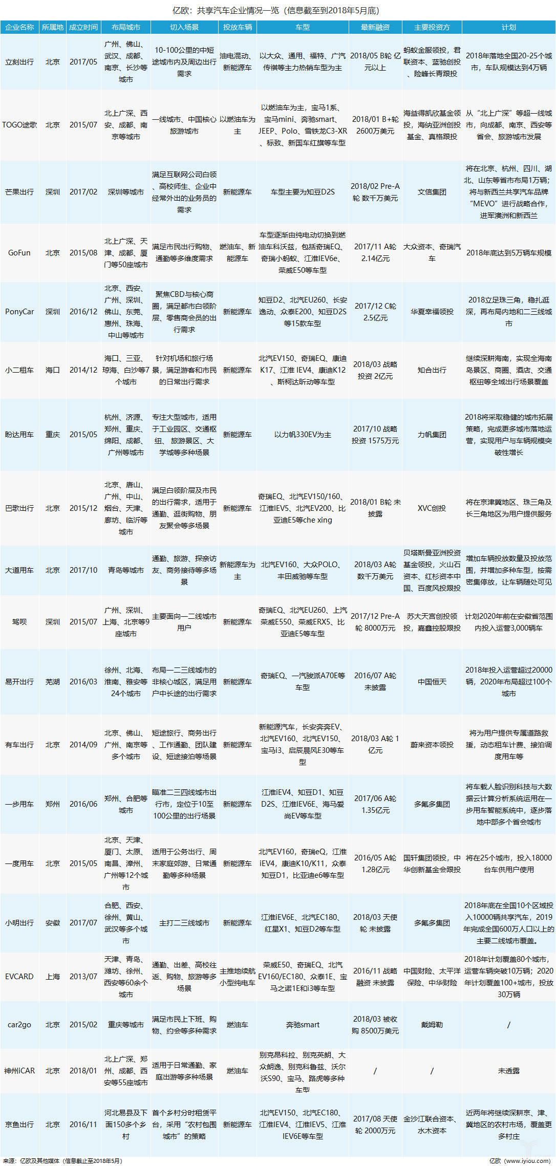 共享汽車企業盤點：有的進全國60余座城市，有的只有1個根據地
