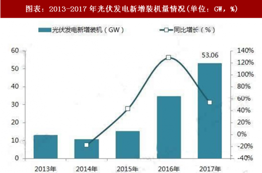 2018年中國光伏發電行業政策分析