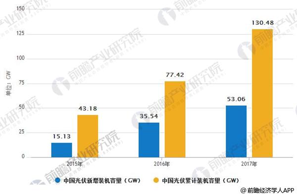 光伏行業(yè)發(fā)展趨勢分析 無補(bǔ)貼項(xiàng)目或成主流