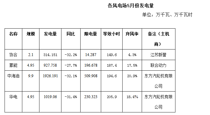 二連浩特市5月風電、光伏發電監測信息