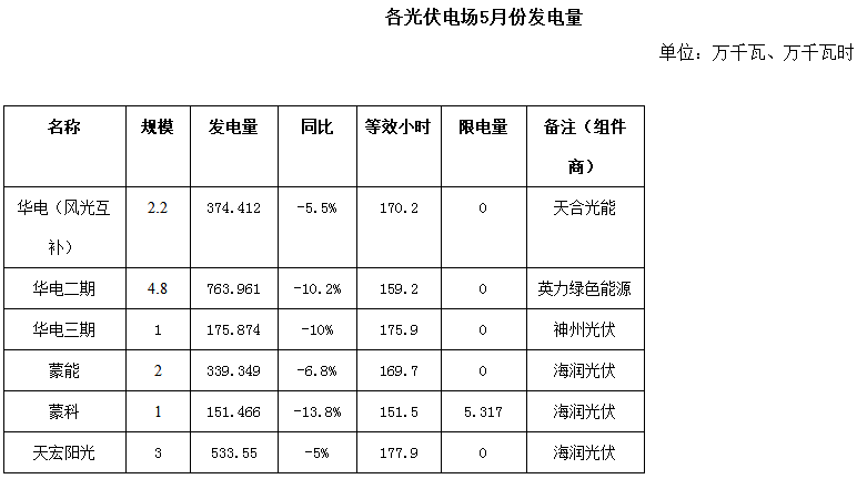 二連浩特市5月風電、光伏發電監測信息