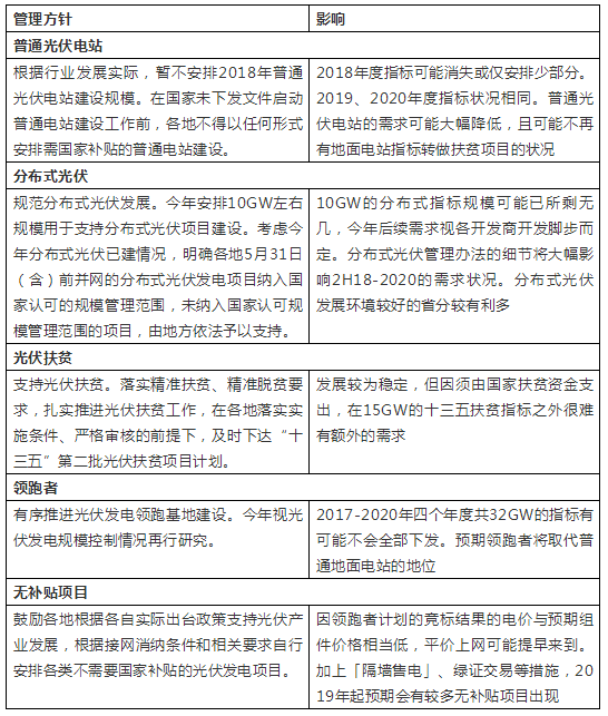 531光伏新政全解析：海內外需求受影響下滑