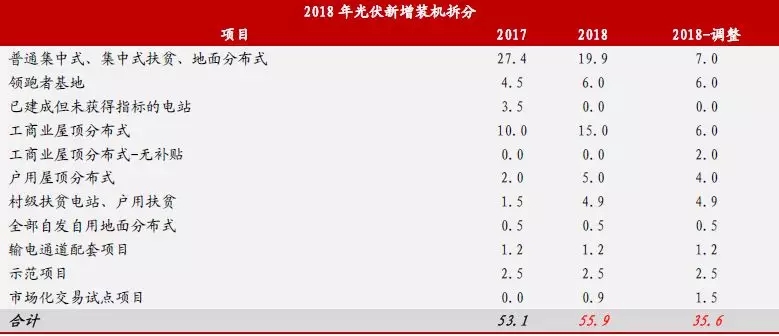新政出臺 我們離平價上網到底還有多遠？（附全國各地光伏平價上網時系統裝機成本）