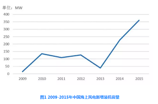 中國海上風(fēng)電機(jī)組發(fā)展現(xiàn)狀