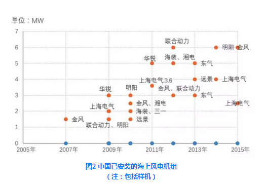 中國海上風(fēng)電機(jī)組發(fā)展現(xiàn)狀