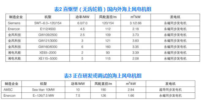 中國海上風(fēng)電機(jī)組發(fā)展現(xiàn)狀