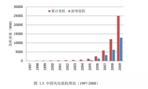 可再生能源行業專題報告：風電技術在中國的發展