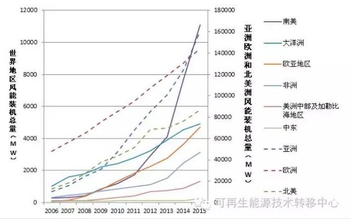 世界各地區(qū)國家風能裝機總量
