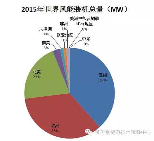 世界各地區(qū)國家風能裝機總量