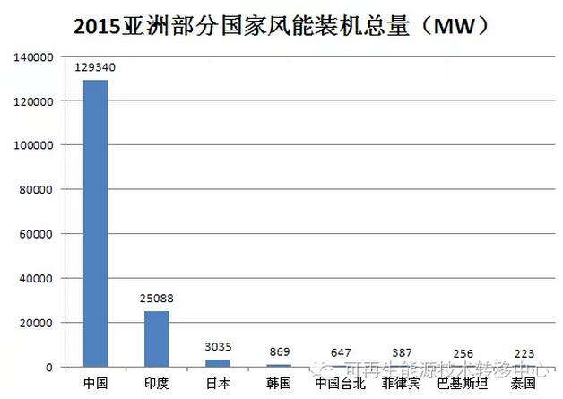 世界各地區(qū)國家風能裝機總量