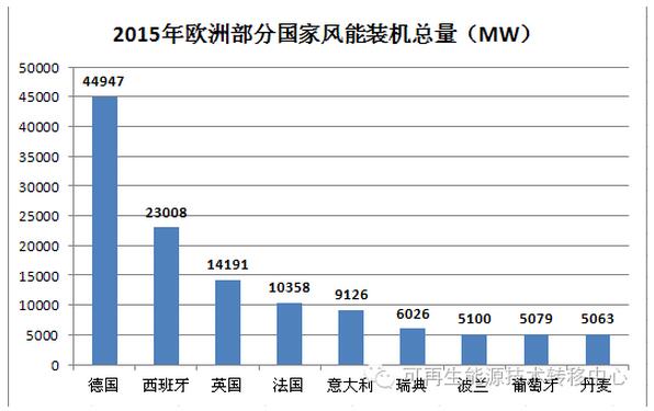 世界各地區(qū)國家風能裝機總量