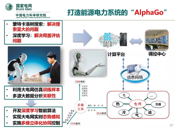 人工智能在能源互聯(lián)網(wǎng)的應(yīng)用