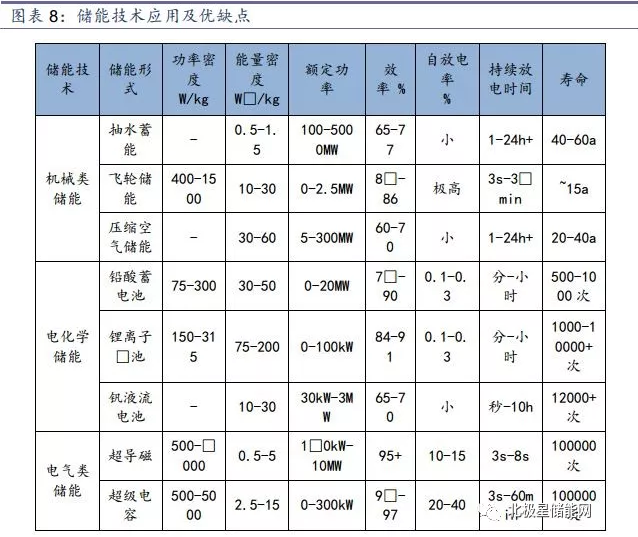 儲能將成為能源互聯網新型能源利用模式的關鍵支撐技術