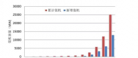 可再生能源行業專題報告：風電技術在中國的發展
