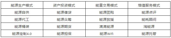 能源互聯(lián)網(wǎng)16種潛在商業(yè)運營模式