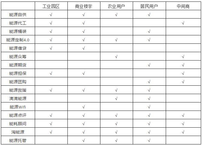 能源互聯(lián)網(wǎng)16種潛在商業(yè)運營模式