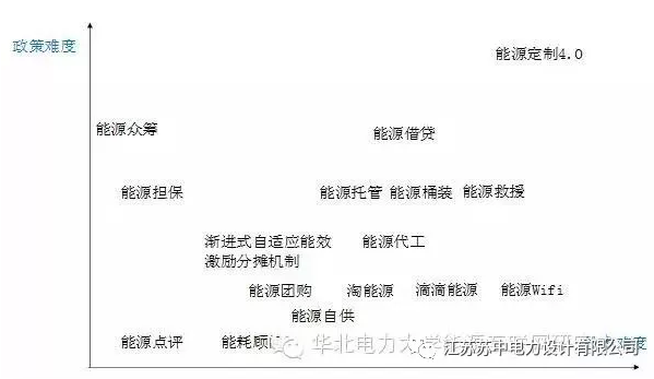 能源互聯(lián)網(wǎng)16種潛在商業(yè)運營模式