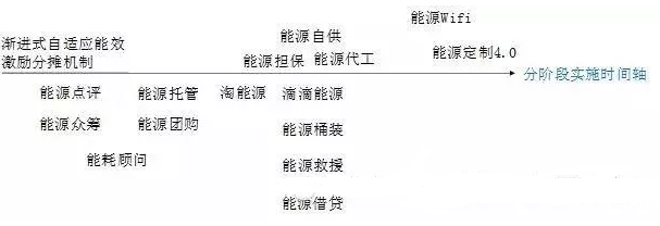 能源互聯(lián)網(wǎng)16種潛在商業(yè)運營模式