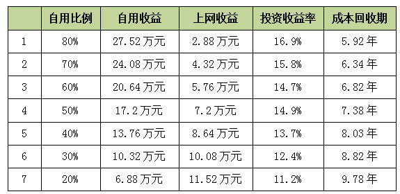 工商業分布式光伏如何實現平價上網？