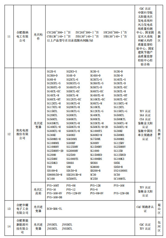 合肥公示2018年光伏產品推廣目錄（第一批）