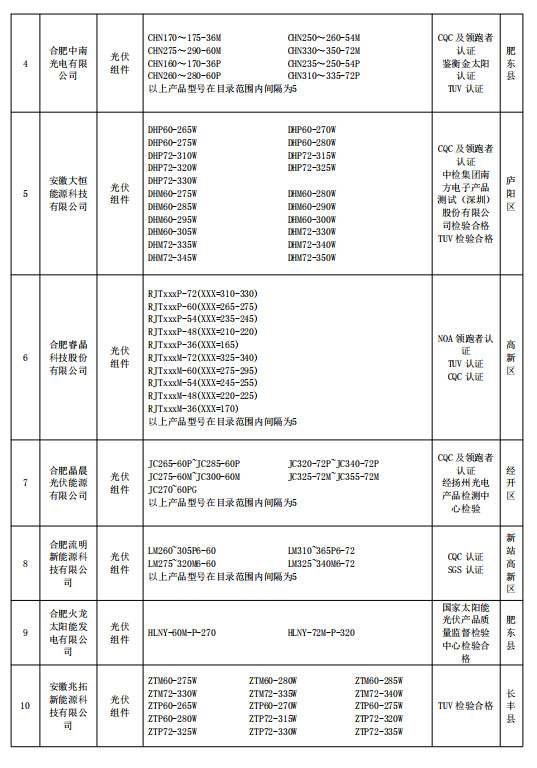 合肥公示2018年光伏產品推廣目錄（第一批）
