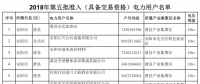 河南2018年第五批準入(具備交易資格)660家電力用戶名單