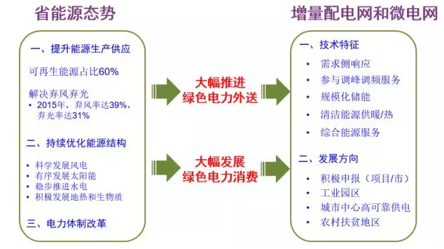 能源互聯(lián)網(wǎng)助推甘肅省增量配電網(wǎng)發(fā)展