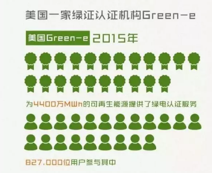 身為能源人，你懂“綠證”嗎？