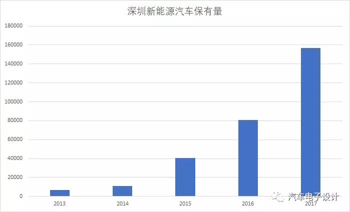 公交電動(dòng)化，深圳的新能源汽車推廣情況分析