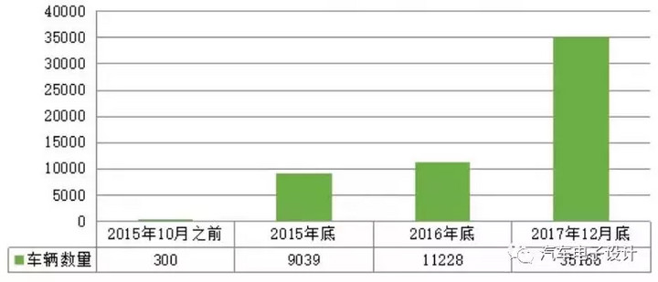 公交電動(dòng)化，深圳的新能源汽車推廣情況分析