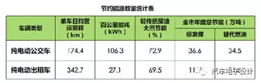 公交電動(dòng)化，深圳的新能源汽車推廣情況分析