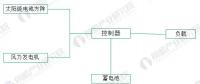 2018年風(fēng)光互補(bǔ)路燈行業(yè)分析 具有廣闊應(yīng)用前景