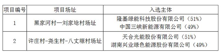 上饒、銅川、長(zhǎng)治光伏發(fā)電技術(shù)領(lǐng)跑基地入選企業(yè)名單