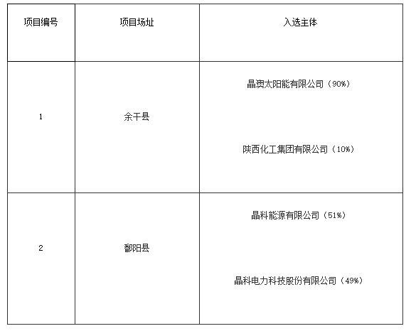 上饒、銅川、長(zhǎng)治光伏發(fā)電技術(shù)領(lǐng)跑基地入選企業(yè)名單