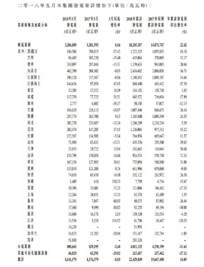 龍源電力5月風電發電量32.87億度 同比增長0.16%
