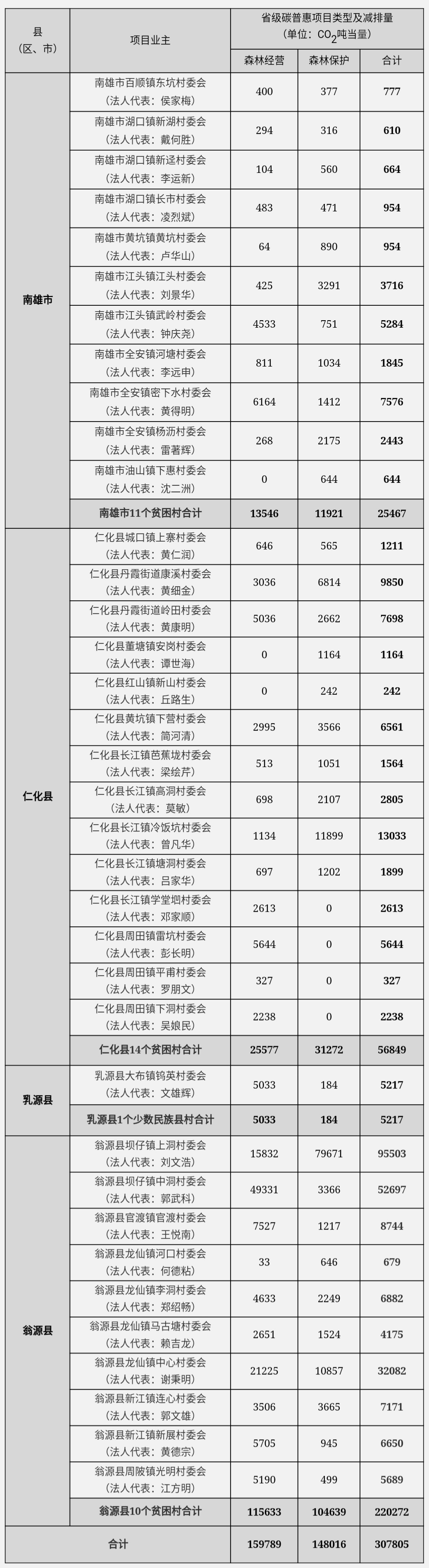 廣東省發(fā)展改革委關(guān)于同意韶關(guān)市翁源縣等4縣（市）36個省定貧困村及少數(shù)民族縣村林業(yè)碳普惠項目減排量備案的函