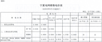 寧夏再降電價！工商業電價下調5.12分/千瓦時