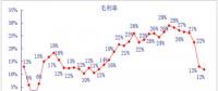 2017年中國火電行業利潤率及大面積虧損情況走勢分析