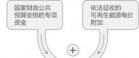 再問財(cái)政部可再生能源補(bǔ)貼為什么入不敷出？