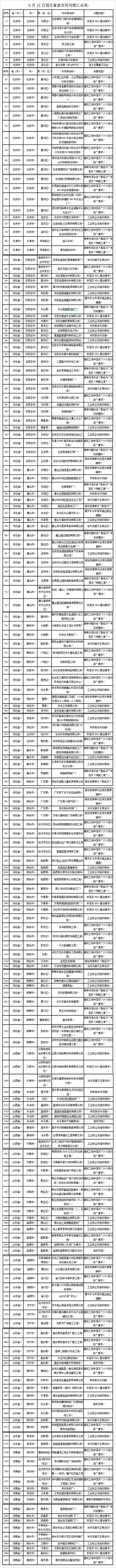 藍天保衛(wèi)戰(zhàn)強化督查新發(fā)現(xiàn)涉氣環(huán)境問題190個