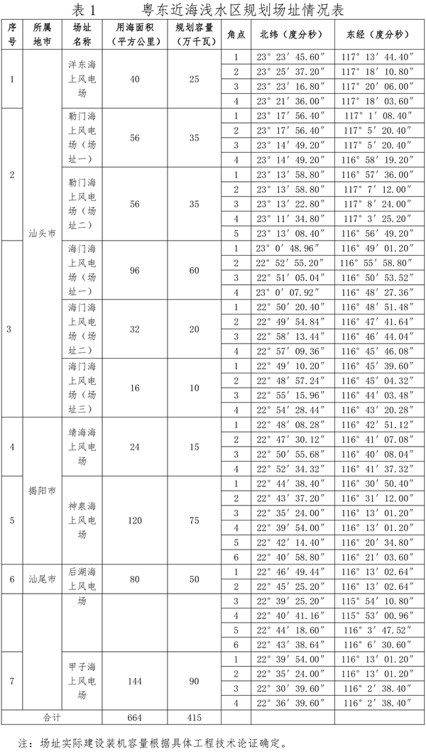 關(guān)于印發(fā)廣東省海上風(fēng)電發(fā)展規(guī)劃（2017—2030年）（修編）的通知