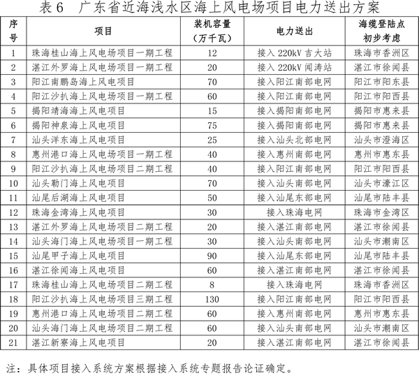 關于印發廣東省海上風電發展規劃（2017—2030年）（修編）的通知
