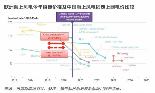 中國風電提前進入競價時代！