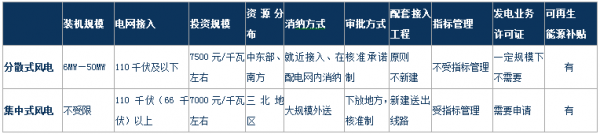 分析風(fēng)電行業(yè)下半年邊際變化