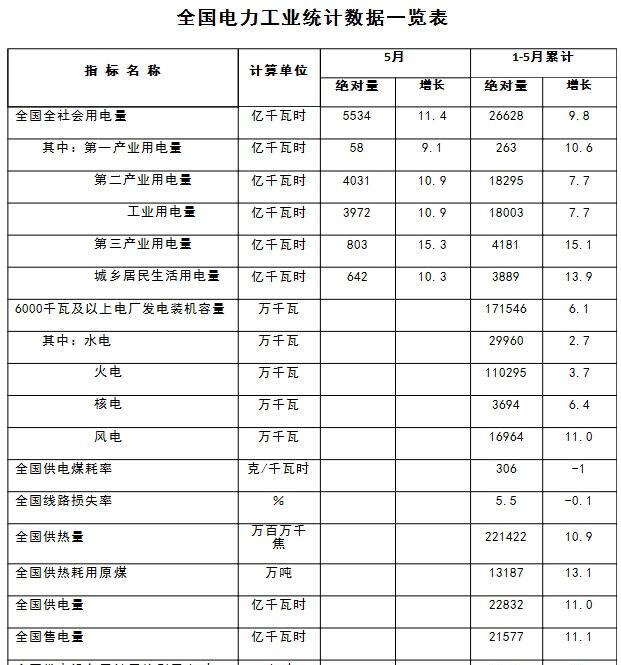 能源局：1-5月新增風(fēng)電并網(wǎng)裝機(jī)容量630萬千瓦