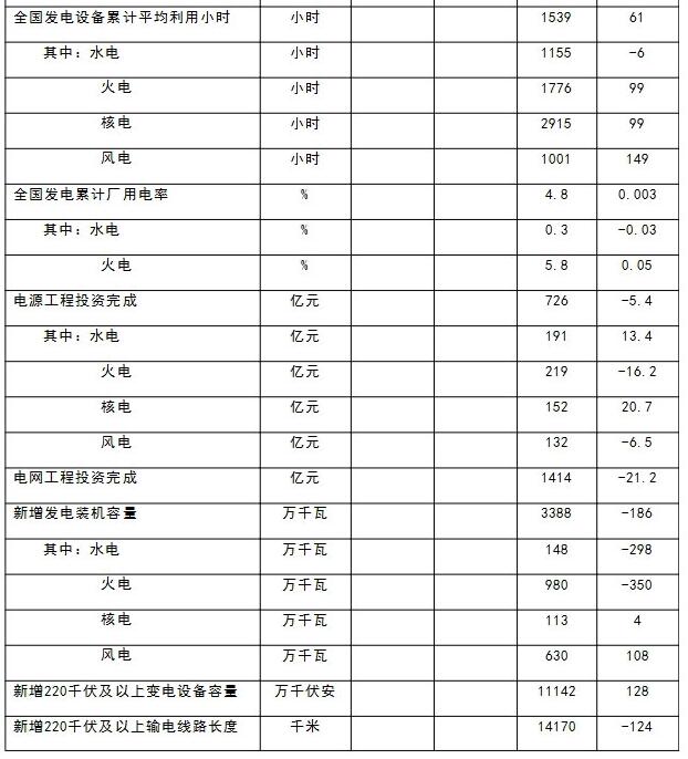 能源局：1-5月新增風(fēng)電并網(wǎng)裝機(jī)容量630萬千瓦