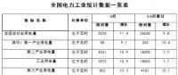 能源局：1-5月新增風(fēng)電并網(wǎng)裝機(jī)容量630萬千瓦